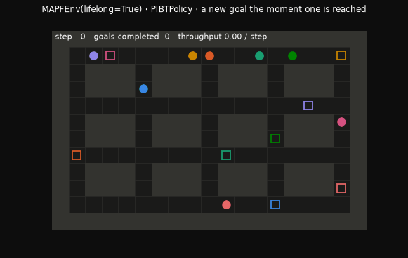 PIBT agents in a lifelong warehouse being handed new goals on arrival
