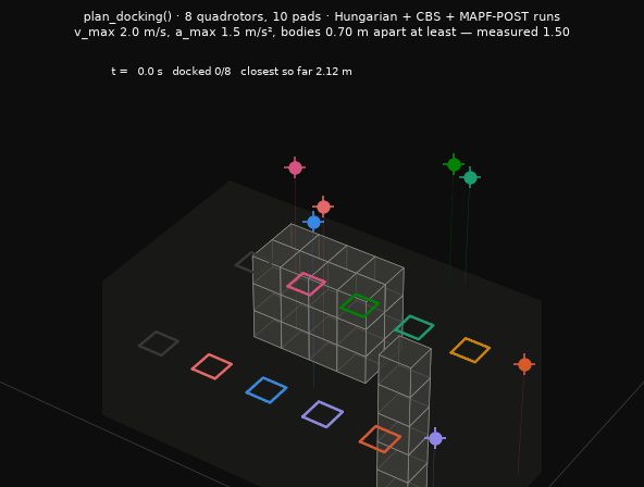 Eight quadrotors assigned to ground pads and flown down on collision-free trajectories around a building