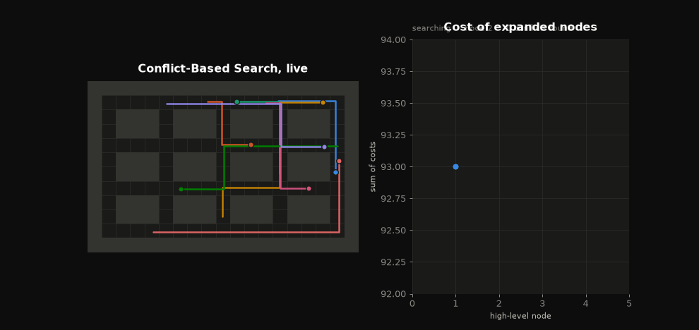 Conflict-based search resolving conflicts step by step