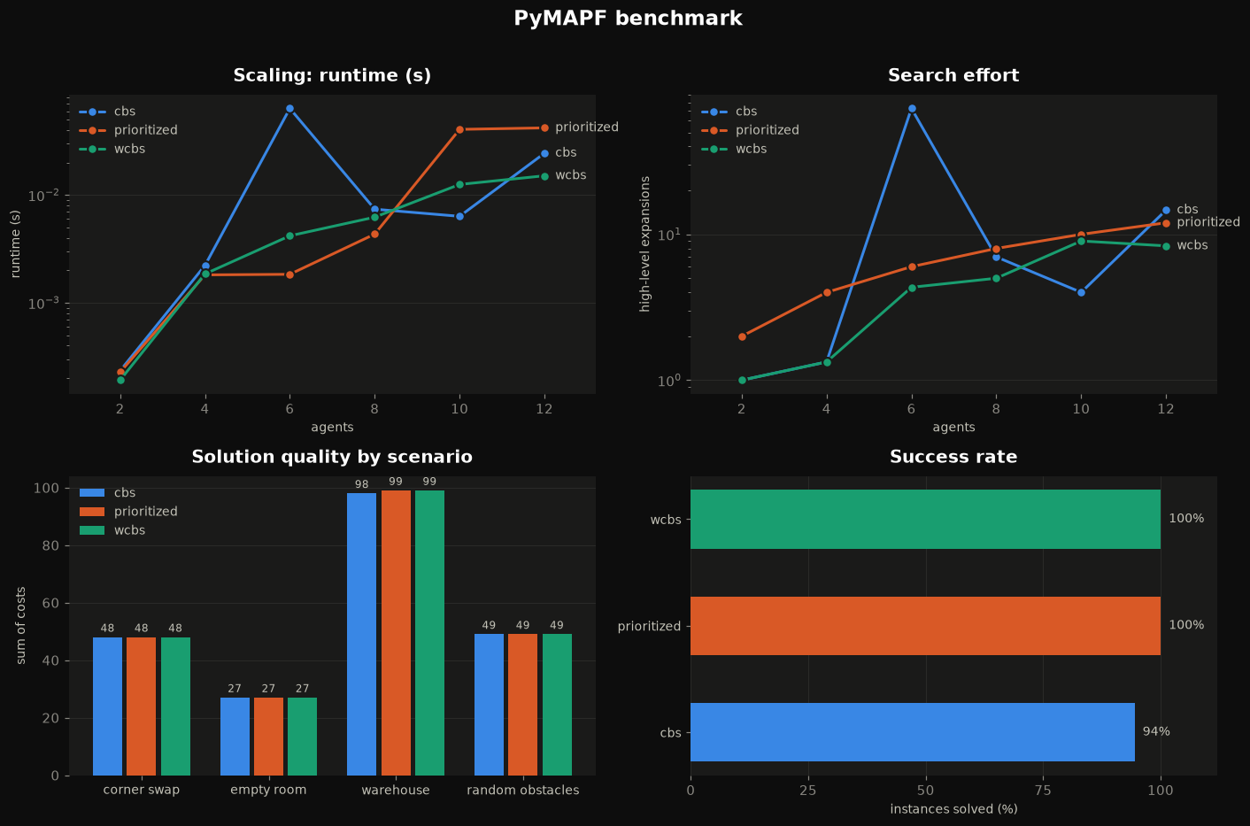 Benchmark dashboard with four panels