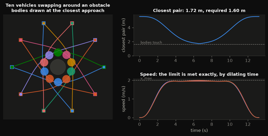 Flown paths with the bodies at the closest approach, the closest pair over time, and the speed profiles