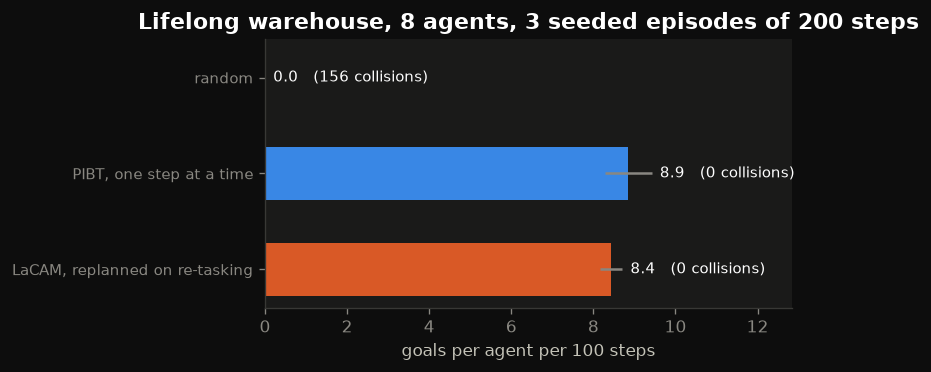 Throughput of random, PIBT and replanning LaCAM policies on the lifelong warehouse