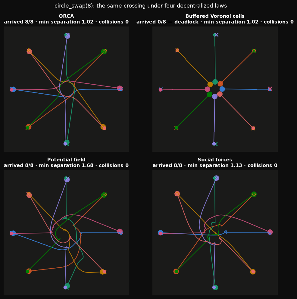 The same circle crossing under ORCA, buffered Voronoi cells, potential fields and social forces