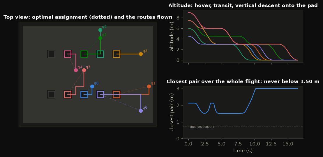 Top view of the docking routes, altitude over time, and the closest pair over the whole flight