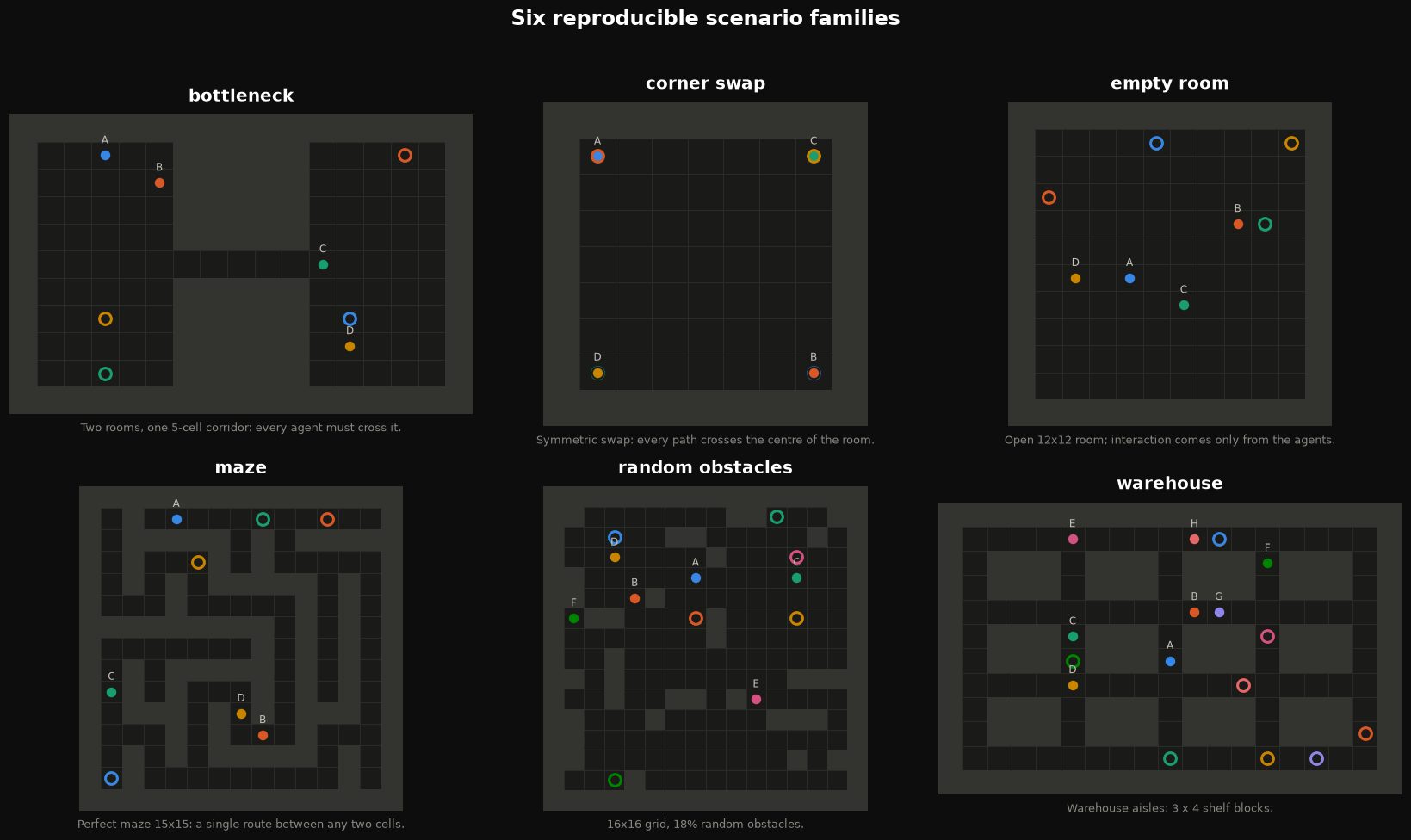 The six built-in scenario families