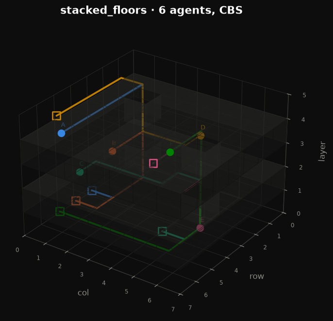 Static view of routes through a three-floor volume