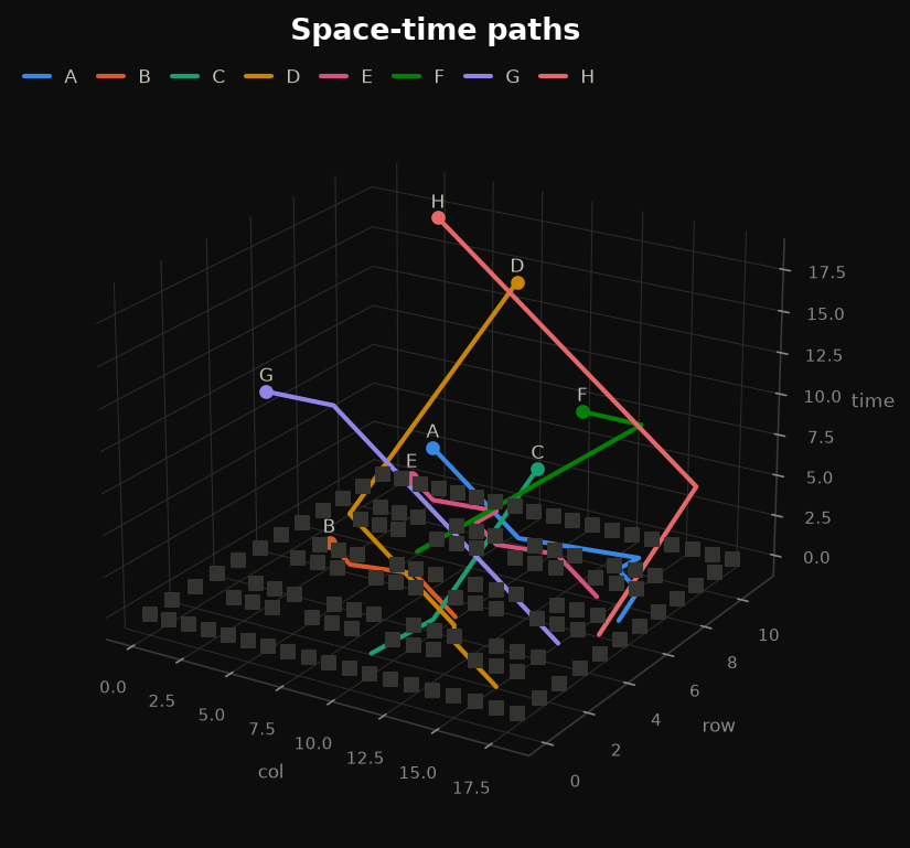 3D space-time plot of agent paths