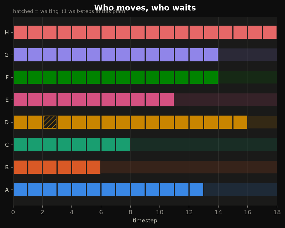 Timeline of moving and waiting per agent
